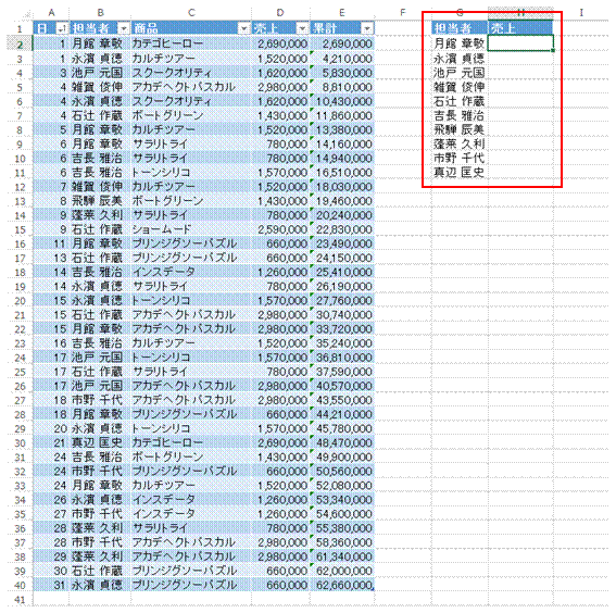 数式で担当者別の売上を求めたい