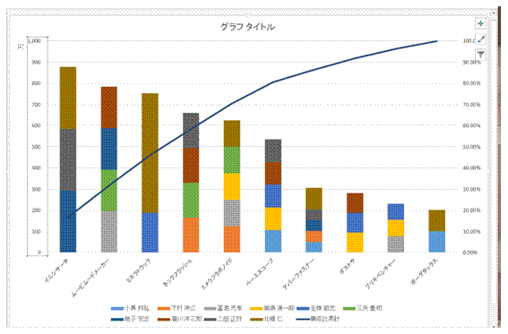積み上げ縦棒のパレート図を作りたい