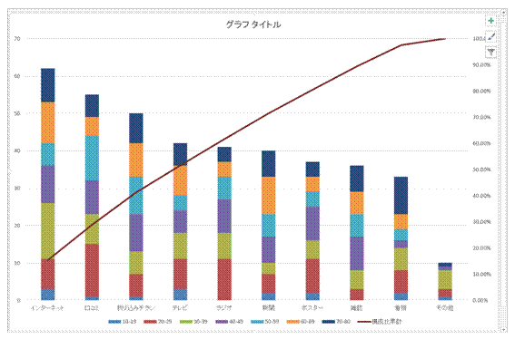 詳細を積み上げ棒で表す パレート図にする