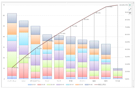 詳細を積み上げ棒で表す パレート図にする