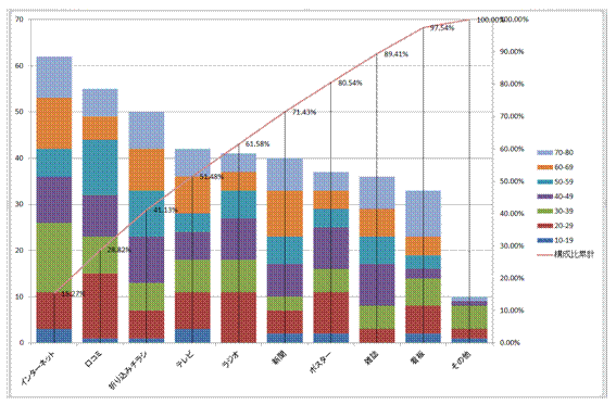 詳細を積み上げ棒で表す パレート図にする